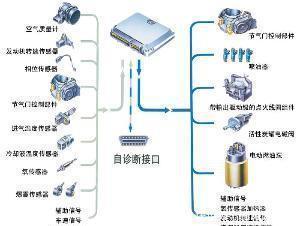 從電子燃油噴射系統(tǒng)變革看發(fā)動(dòng)機(jī)改進(jìn)過程帶給我們的啟迪