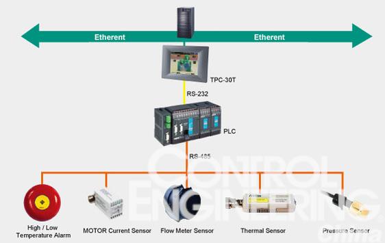 hmi在工業(yè)空調(diào)控制系統(tǒng)中的應(yīng)用 - 控制工程網(wǎng)